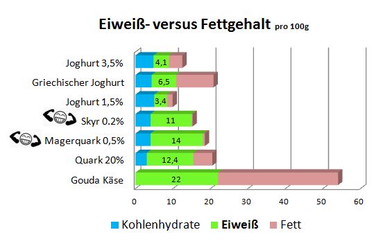 Milchprodukte und Eiweißgehalt